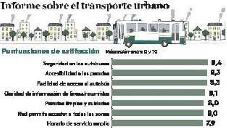 Las líneas 1, 20 y 14, las más valoradas por el usuario de la villavesa