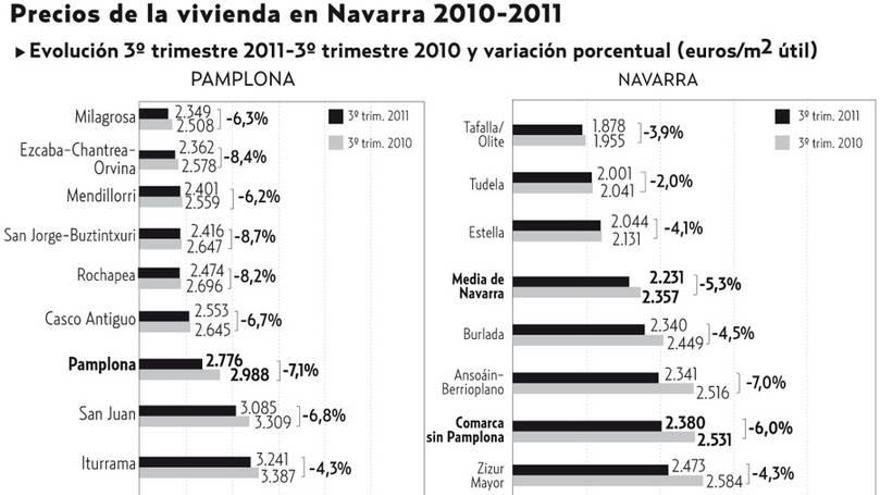 Precios de la vivienda en Navarra.