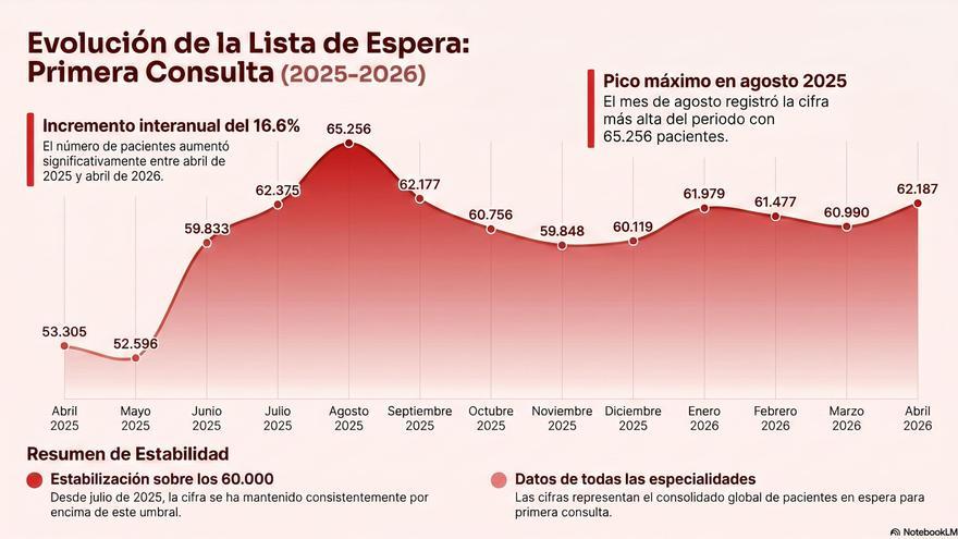 Las listas de espera aumentan en medio de la crisis de Salud y se colocan en máximos desde agosto de 2025