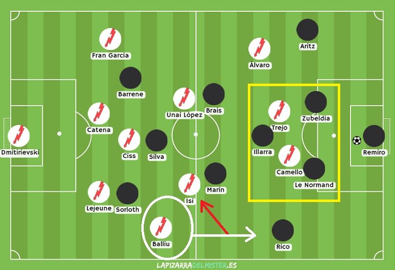 ¿Qué decidió hacer Iraola? Sin el balón, el comportamiento de su equipo tuvo dos fases. FASE 1- Presión algo menos agresiva. AMARILLO: Camello-Trejo tapan a los centrales y la línea de pase a Illarra. ROJO: Isi deja la banda y marca dentro a Marín. BLANCO: Balliu queda preparado para saltar a Rico.