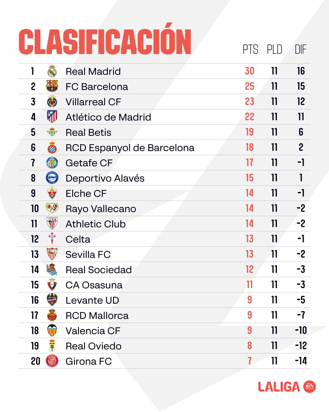 Clasificación de LaLiga tras la jornada 11.