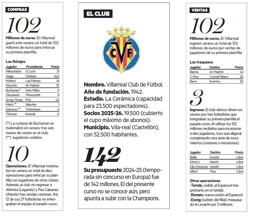 Datos de compras y ventas del Villarreal este pasado verano.