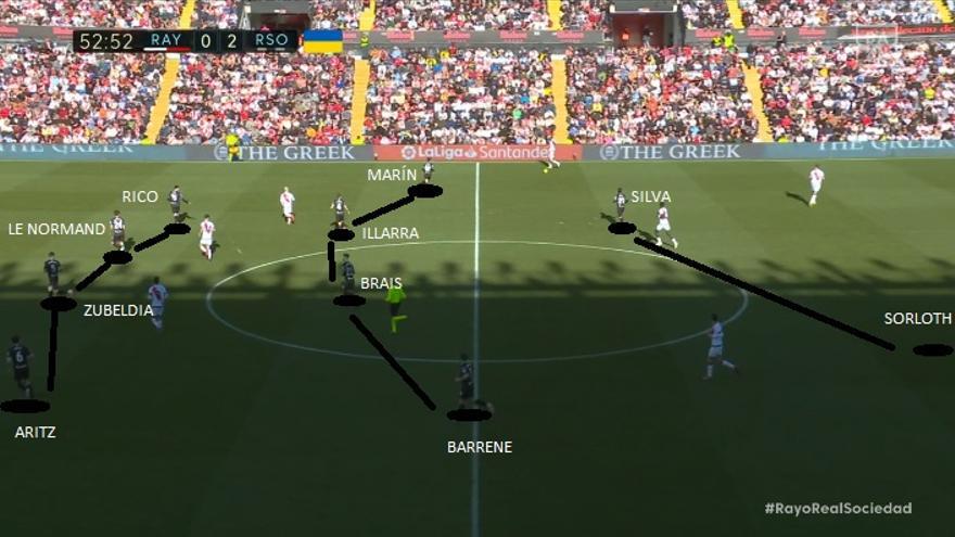 La reacción de Imanol ante estos problemas se dio en forma de dos vueltas de tuerca. 1- Sin hacer cambios, pasó a defender en 4-4-2 con Silva-Sorloth arriba, doble pivote Illarra-Brais y Barrene en derecha. Ayudó esperar con dos jugadores en cada banda y marcas más fijas.