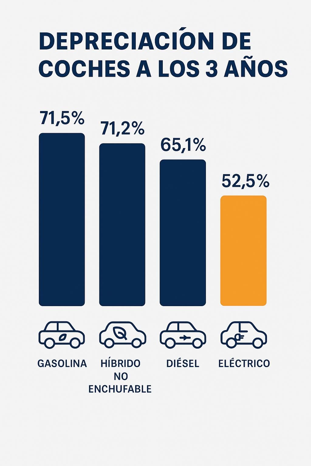 Depreciación de los coches a los 3 años.