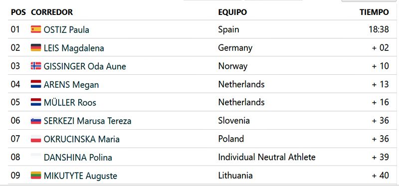 Resultados del Europeo júnior femenino.