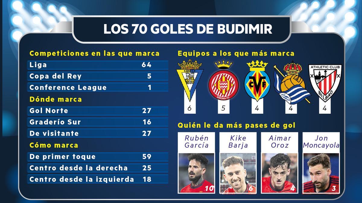 Los 70 goles de Budimir.