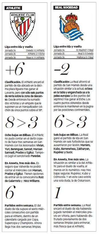La evolución de Athletic y Real durante las tres semanas transcurridas entre la ida y la vuelta de las semifinales coperas.