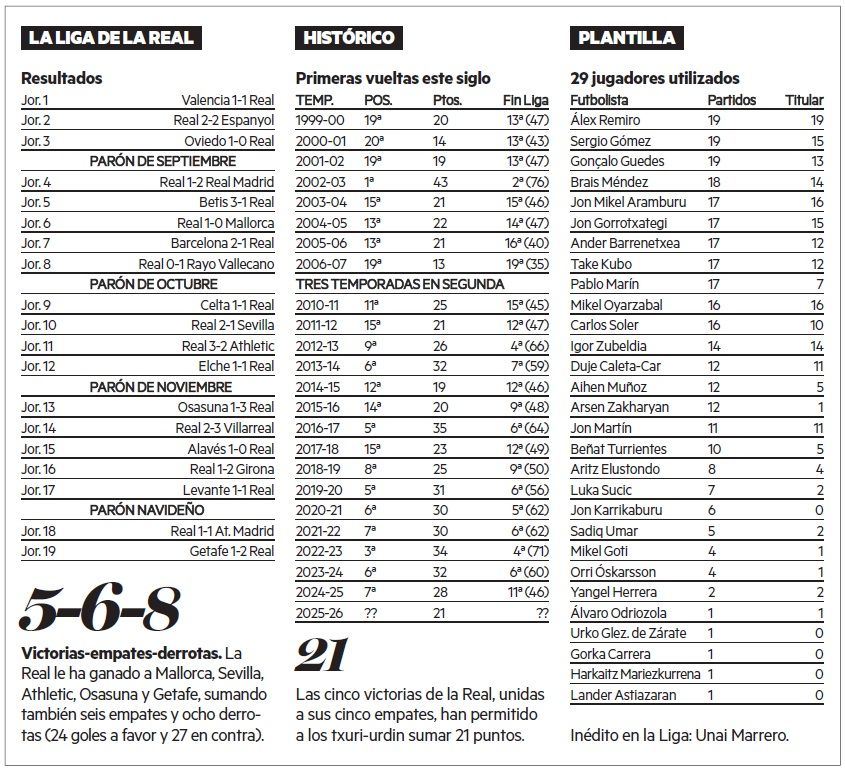 Las cifras de la primera vuelta de la Real.