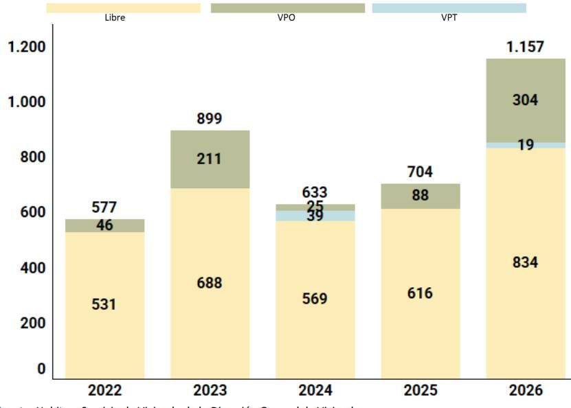 Viviendas iniciadas en Navarra primer trimestre 2022-2026 por año y tipo
