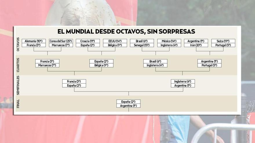 ¿Cómo sería el Mundial 2026 sin sorpresas?