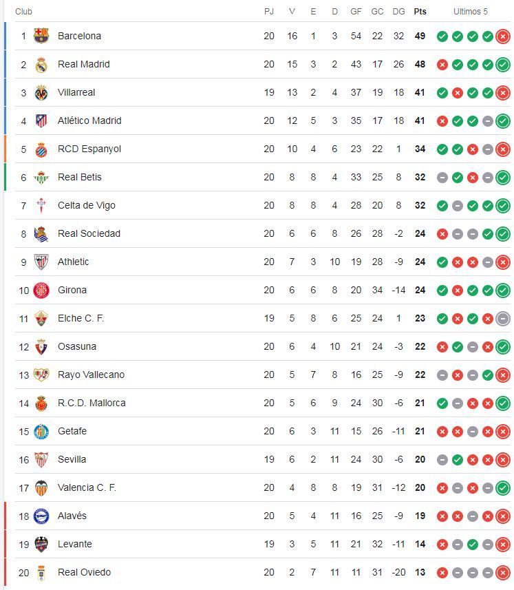 Clasificación de Primera.