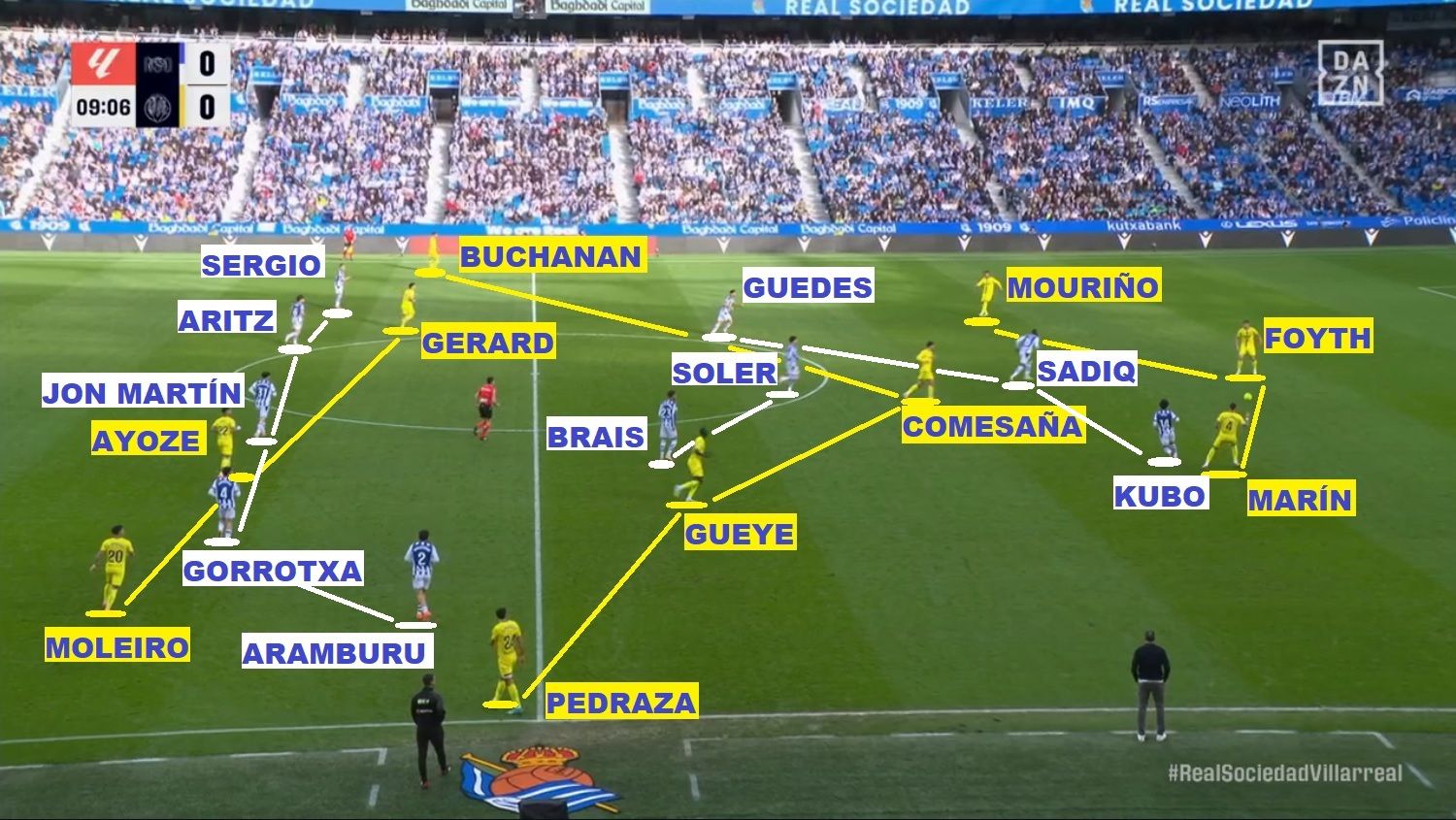 Panorama general de un ataque del Villarreal: la Real espera con una zaga de cinco (incluido Gorrotxa) que le permite defender con igualdad numérica en su última línea.