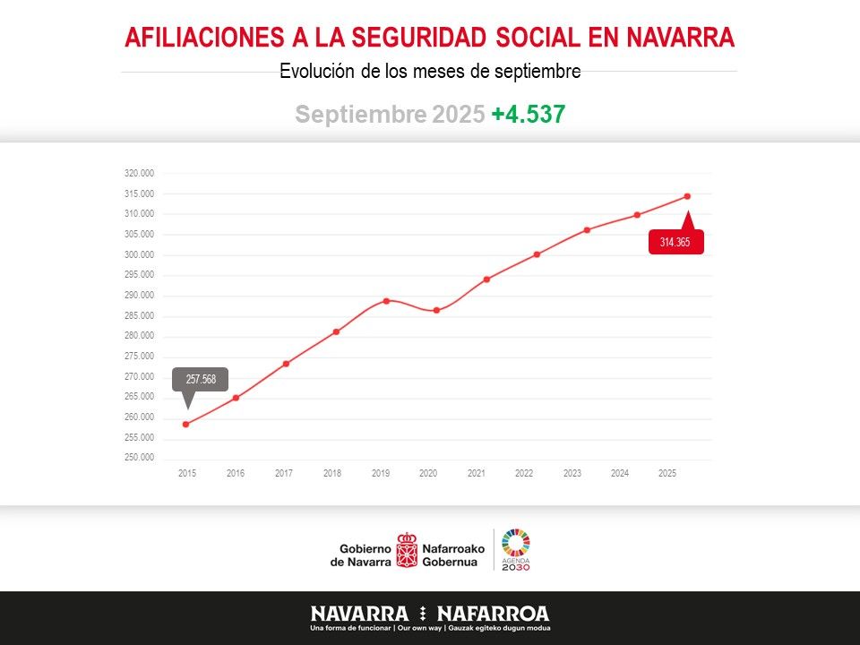 Evolución de las afiliaciones a la Seguridad Social.