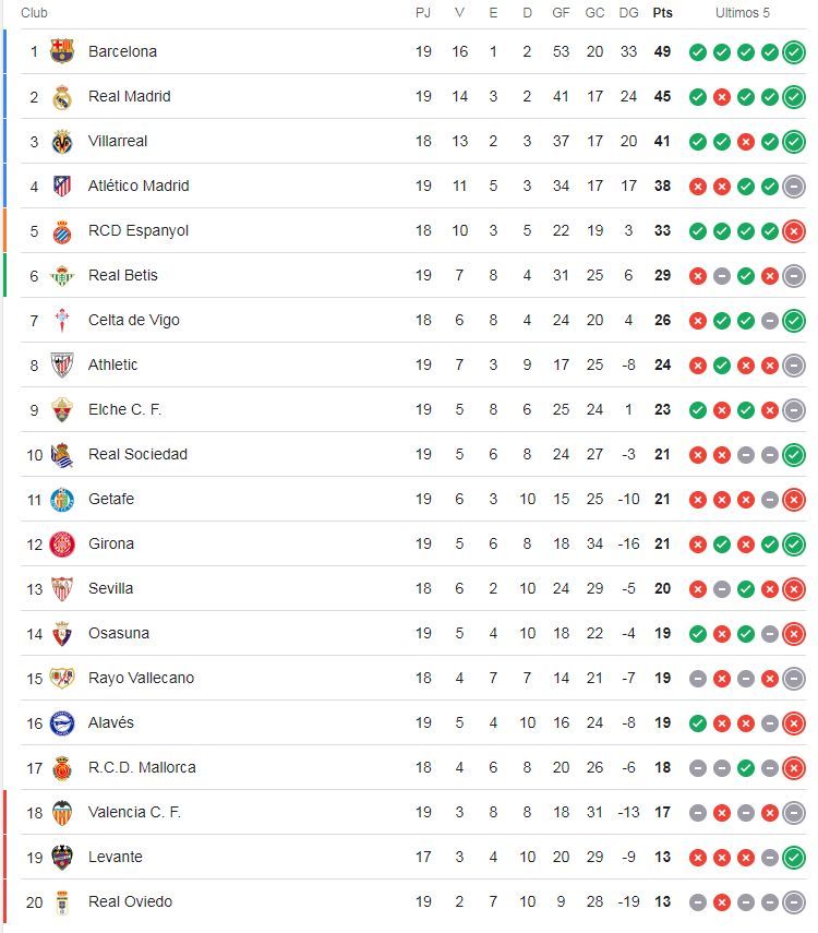 Clasificación tras el Girona-Osasuna.
