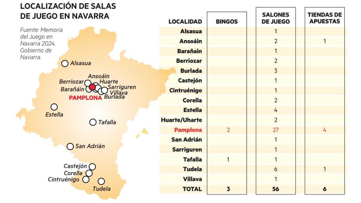 Gráfico con la localización de las salas de juego en Navarra.