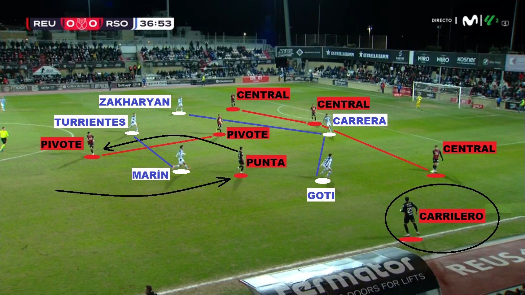 Minuto 36. El punta del Reus y uno de los pivotes intercambian alturas. A su vez, el &#039;extremo&#039; izquierdo local (fuera de imagen) está fijando muy bajo y pegado a la cal a Álvaro Odriozola. El cuadro catalán halla una salida sencilla a través de su carrilero zurdo.