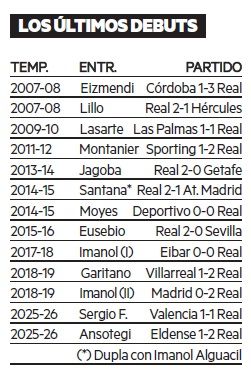 Los 13 últimos debuts de entrenadores realistas.