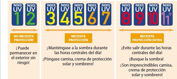 Actuación según el  Indice de radiación Ultravioleta.