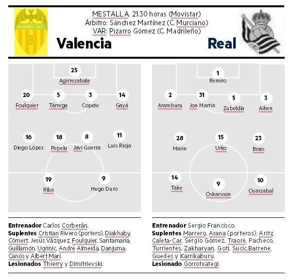 Posibles onces en el Valencia-Real
