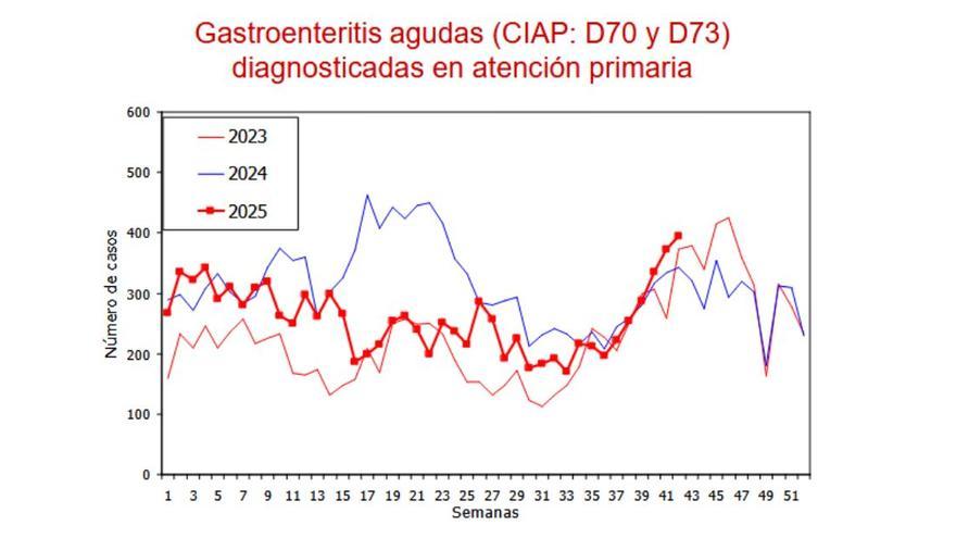 Consultas en Atención Primaria por gastroenteritis aguda.