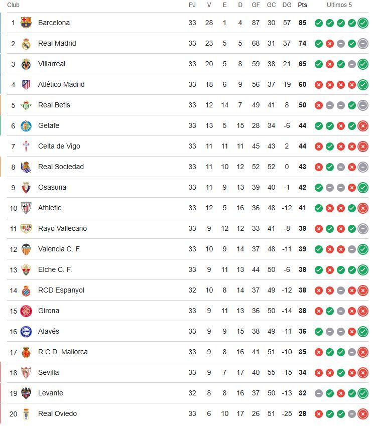 Clasificación de Primera División.