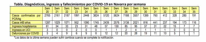 Datos de coronavirus de la última semana