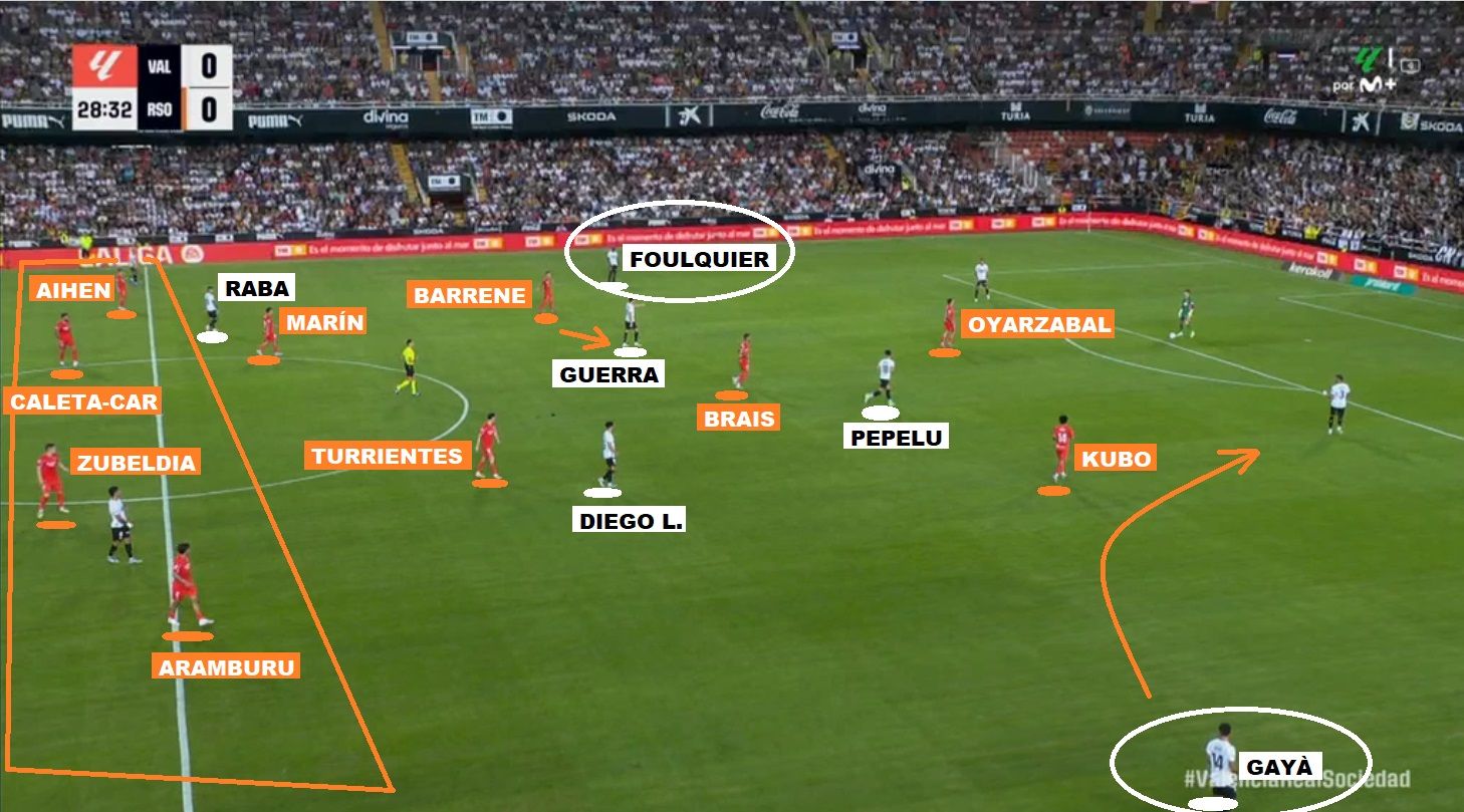 Minuto 28. La Real presiona con la zaga a la altura del centro del campo, y con Kubo y Barrene pendientes de tapar dentro. Atrás, Aramburu no salta a por Gayà, y permanece en una línea defensiva de cuatro futbolistas txuri-urdin frente a sólo dos valencianistas. Si el portero Agirrezabala apuesta por una diagonal hacia el propio Gayà, es muy posible que Kubo tenga tiempo de corregir y presentarse ante el lateral che.