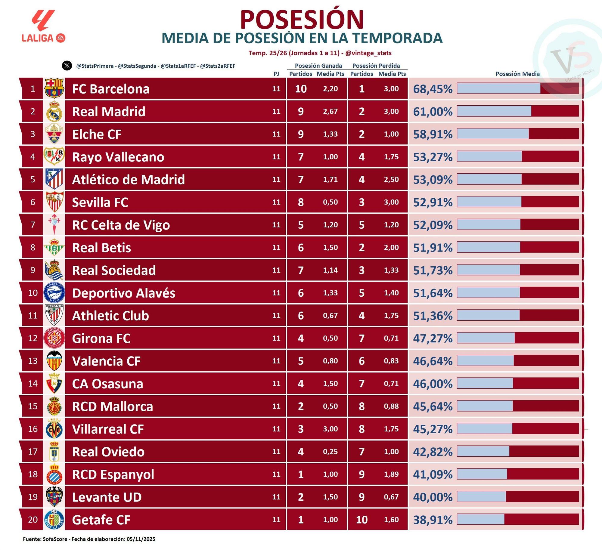 Clasificación de la posesión media en lo que va de temporada liguera.