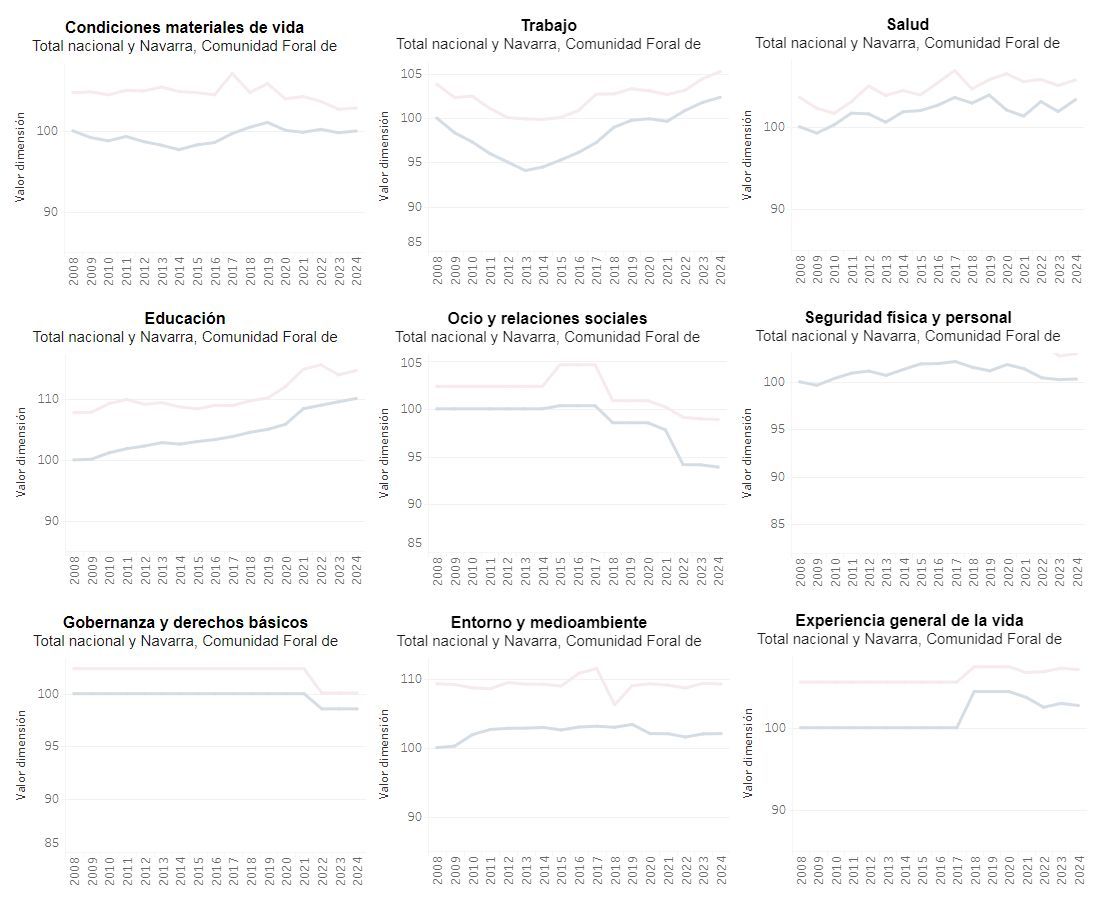 Navarra (línea rosa), líder en todos los parámetros en la serie histórica respecto a la media estatal (línea azul).