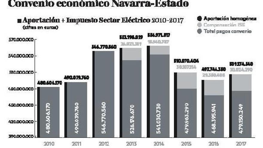 El 30% de la aportación al Estado se destina al pago de los intereses de la deuda
