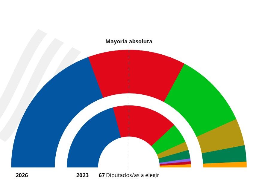 Escrutinio de Aragón a las 20.43.