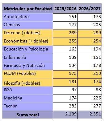 La matrícula, por facultades