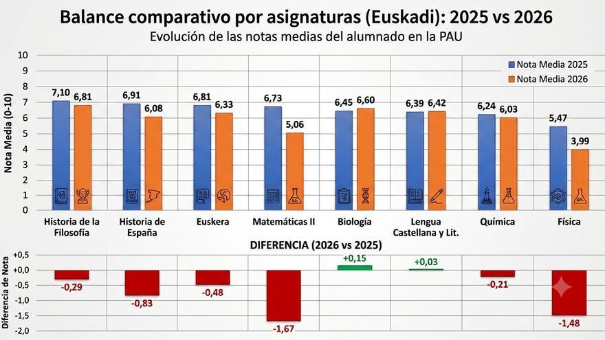 El nuevo enfoque competencial de la PAU pasa factura en Física y Matemáticas II