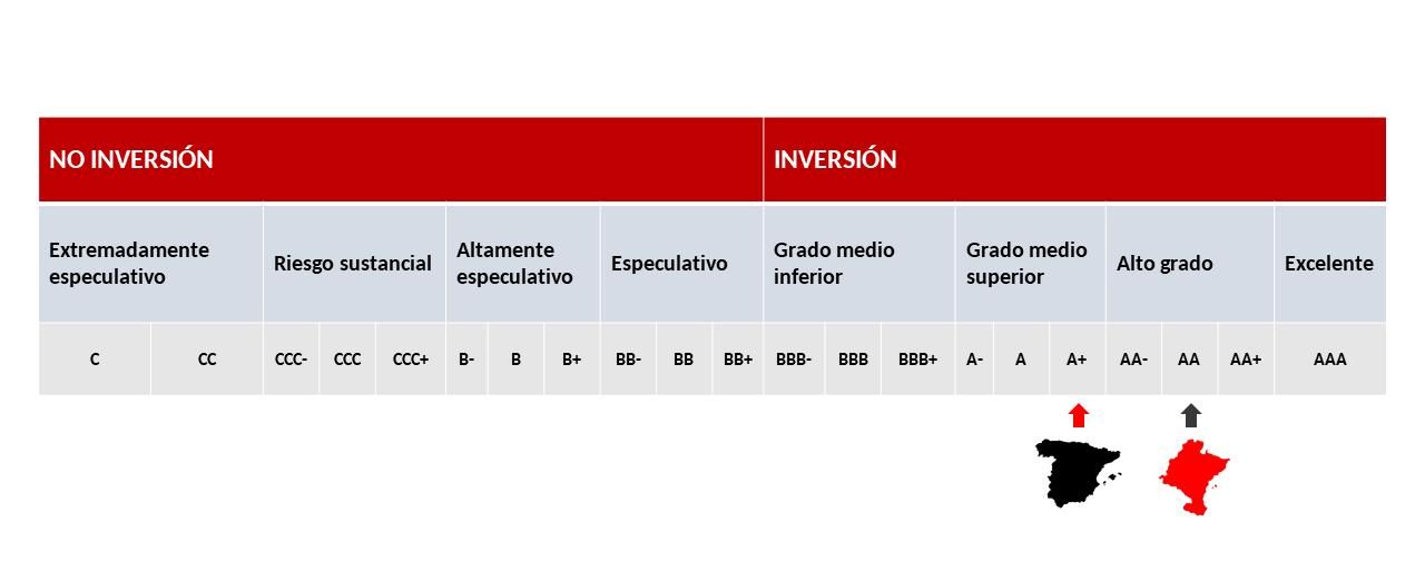 Calificaciones en solvencia económica.