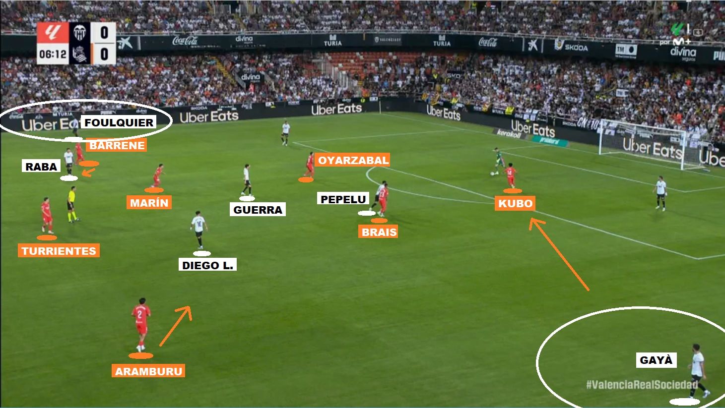 Presión alta de la Real en el minuto 6, con Kubo, Barrene e incluso Aramburu trabajando dentro. Los laterales locales Foulquier y Gayà quedan libres para recibir un pase largo, ante el que los txuri-urdin, por otra parte, tendrían tiempo para recolocarse.