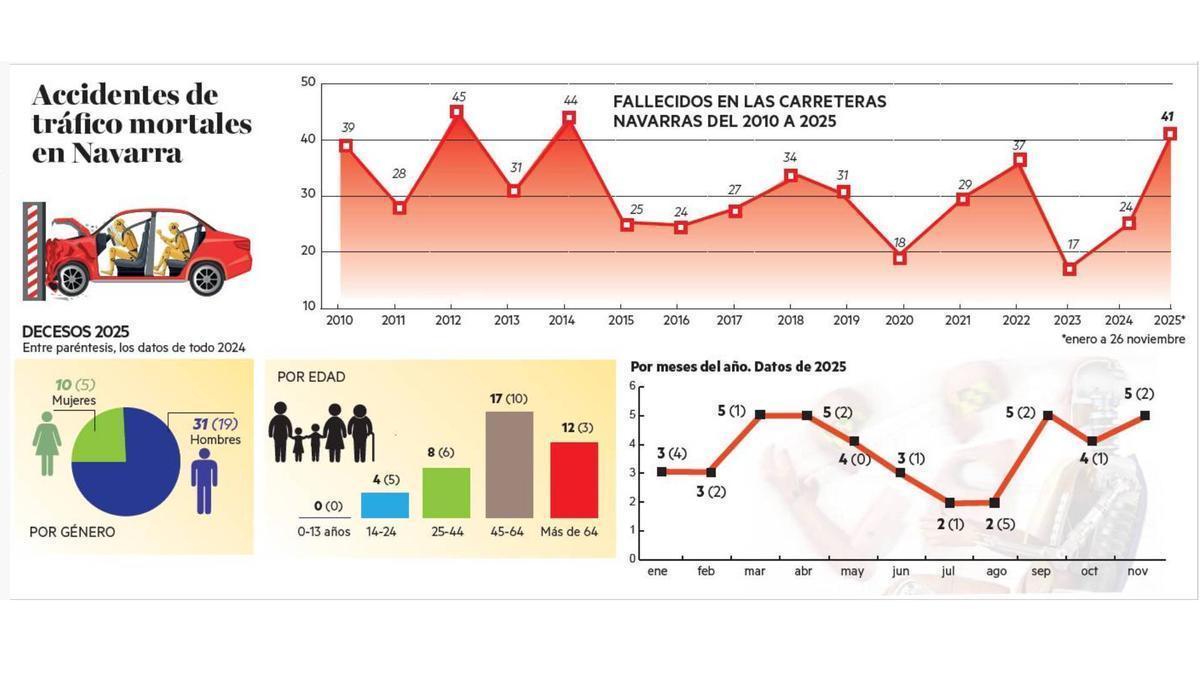 Accidentes de tráfico mortales en Navarra 2010-2025.
