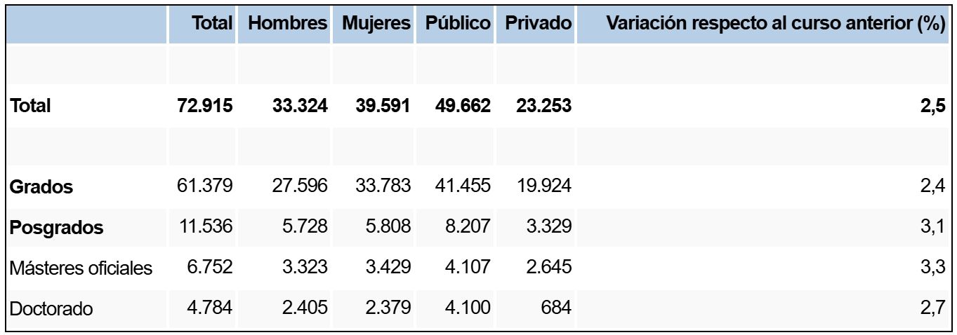 Matrículas registradas en las universidades de la C.A de Euskadi por nivel de estudios 2023/24.