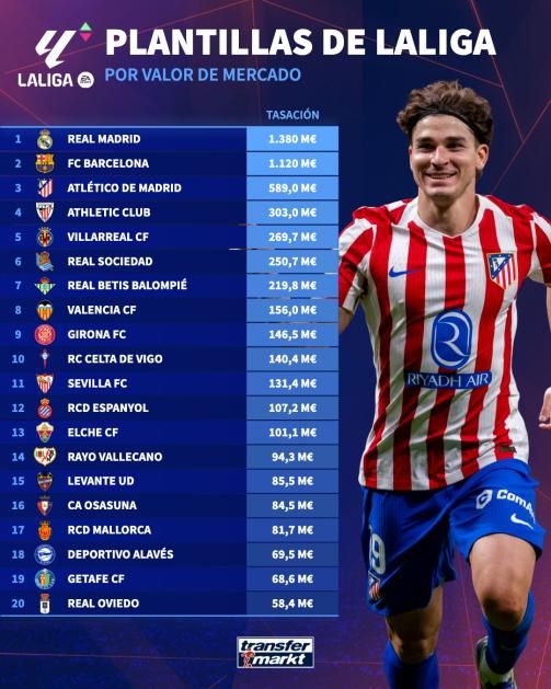 Plantillas de la liga ordenadas por el valor de mercado.