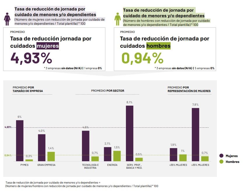 Reducción de jornada por cuidado de menorfes y dependientes