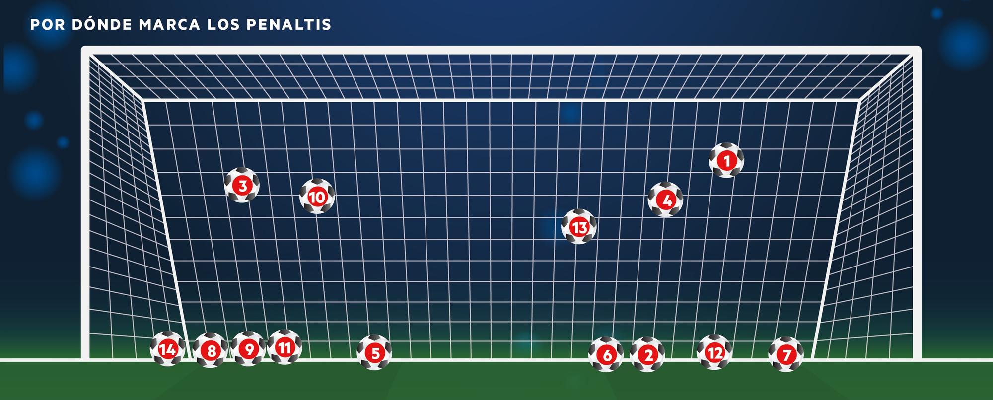 Por dónde marca los penaltis.