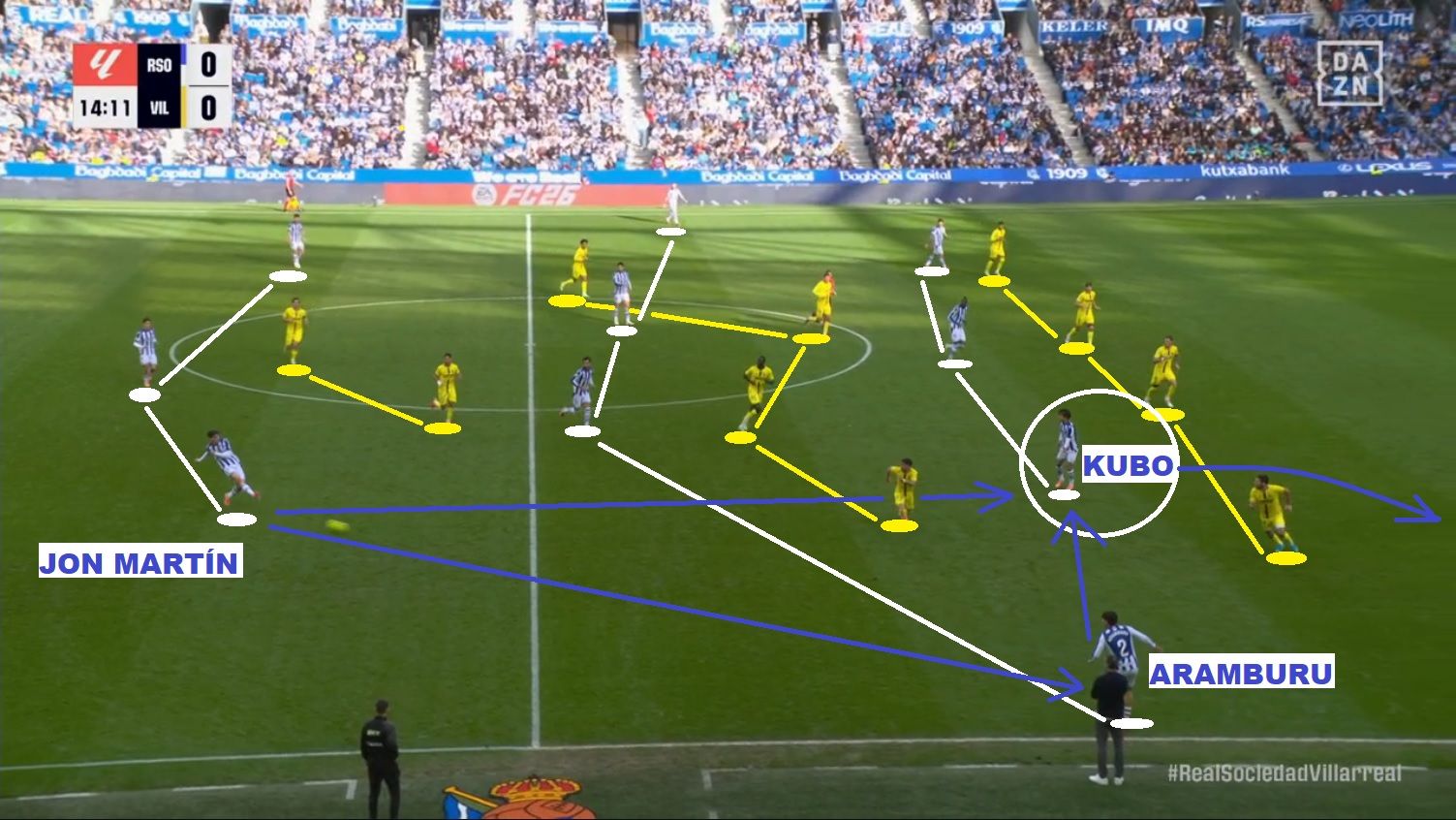 Las flechas azules muestran las opciones existentes. Para empezar, Jon Martín debe escoger entre un pase interior a Kubo o uno exterior a Aramburu, en función de las líneas que tapen los rivales. Si el venezolano recibe el balón, podrá enviar al pie del propio Kubo o servirle al espacio (demarque del nipón), en función de si el lateral rival avanza o no a por él.