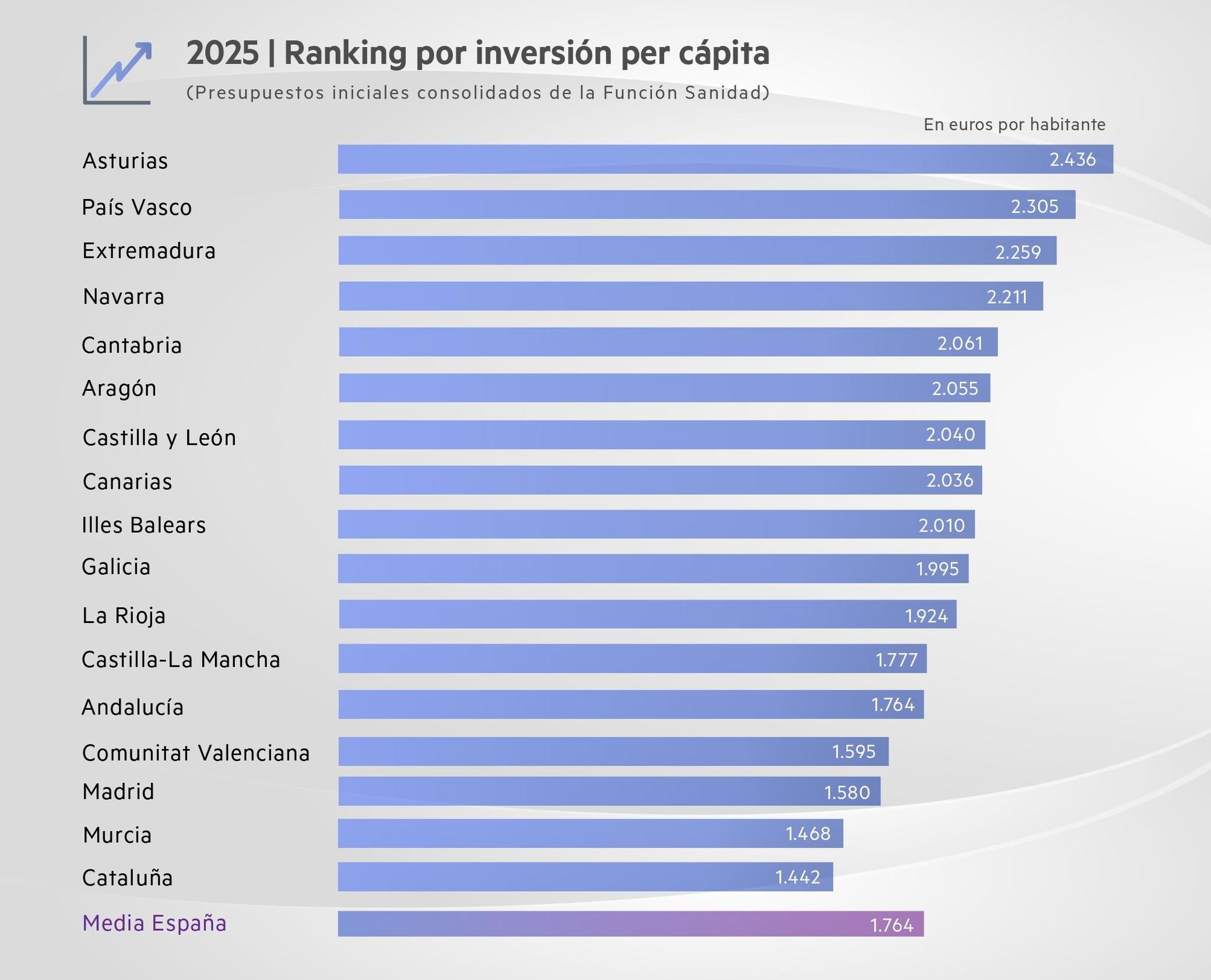 Inversión de sanidad per cápita