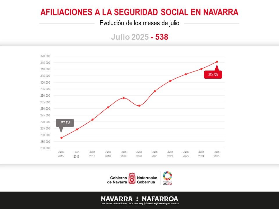 Afiliaciones a la seguridad social en Navarra.
