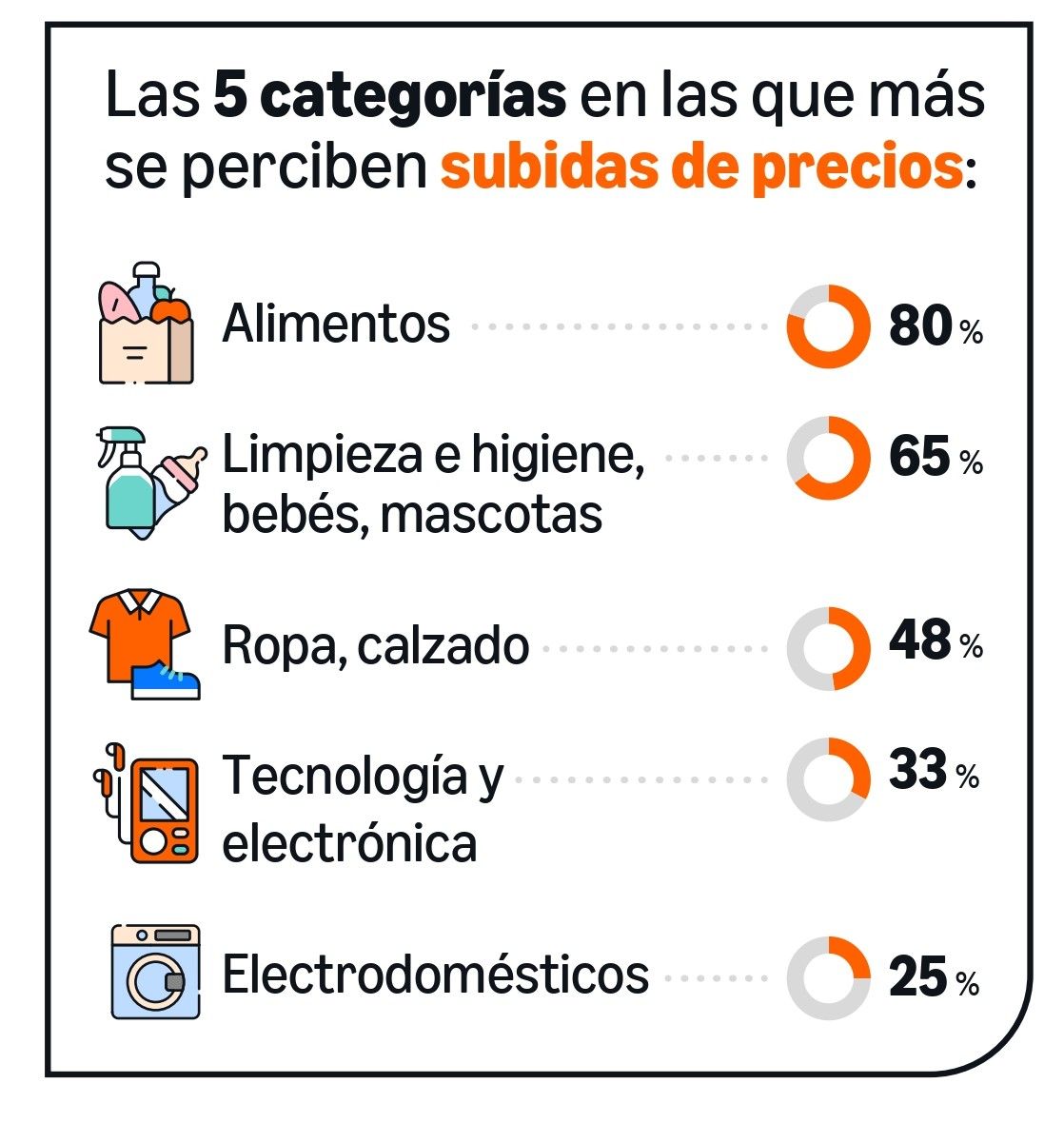5 categorías donde más se percibe la subida de precio.