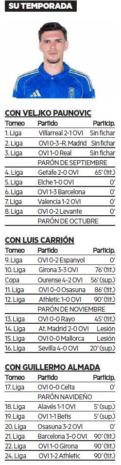 Datos de participación de Javi López esta temporada (falta la jornada 23 al haberse aplazado en ella el Rayo Vallecano-Oviedo).