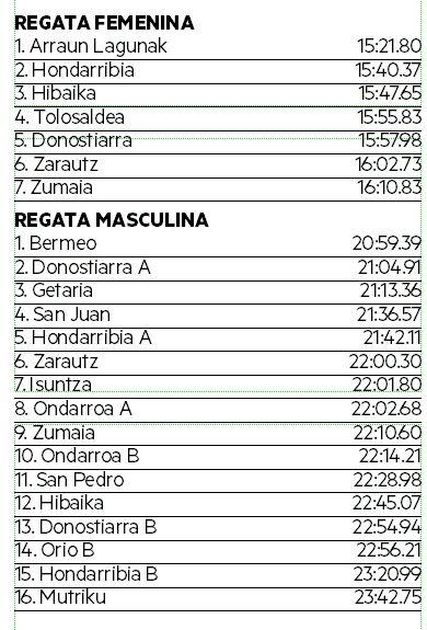 Descenso de Hondarribia.