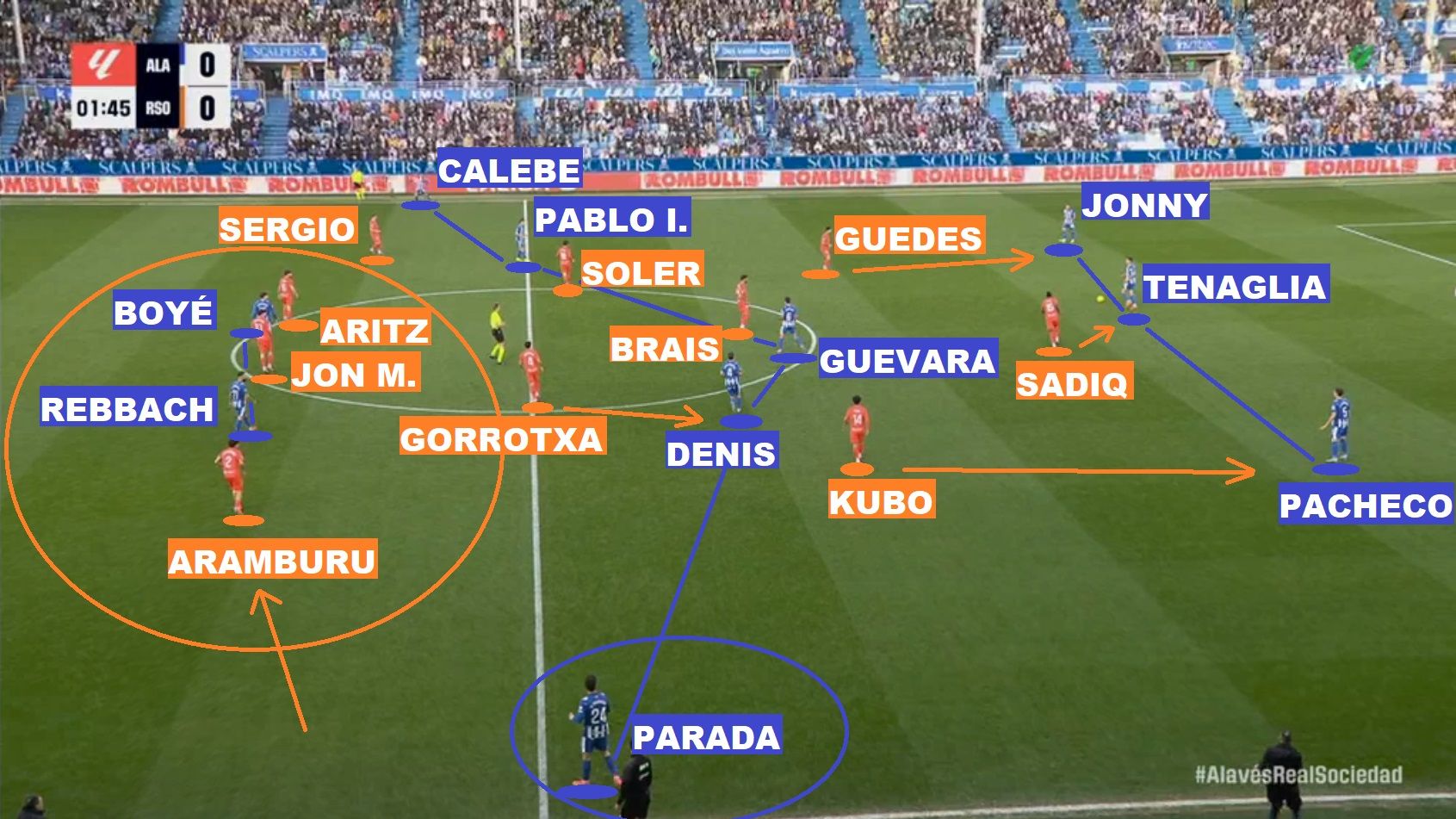 1- Primeros minutos de partido: el Alavés ejecuta ya su mutación de sistema. Pese a que los emparejamientos se antojan bastante claros, Aramburu se olvida de la proyección por banda del carrilero Parada y centra su posición junto a la del extremo Rebbach para permitir a la Real defender en superioridad numérica (3 contra 2) en el círculo naranja.