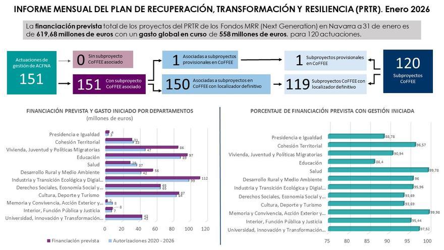 2026 cerró su primer mes con un volumen de ejecución de fondos Next Generation que roza los 500 millones de euros