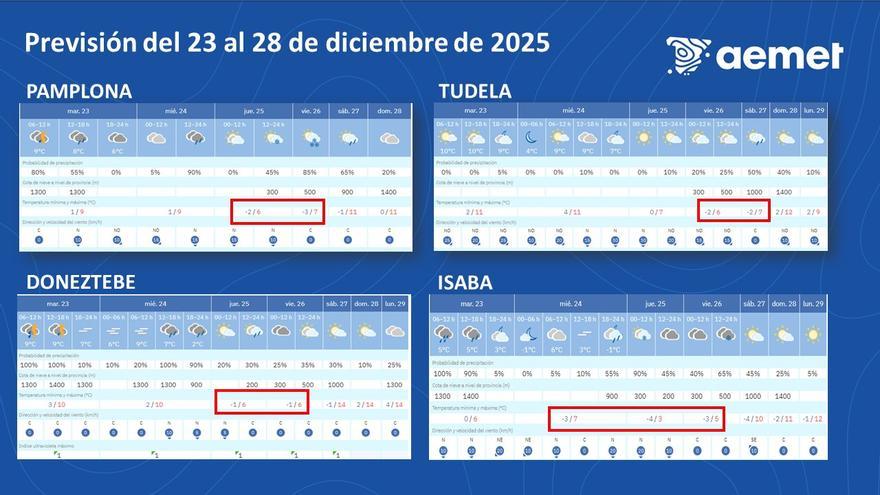 Navarra vivirá una Navidad marcada por el frío: atención a las temperaturas