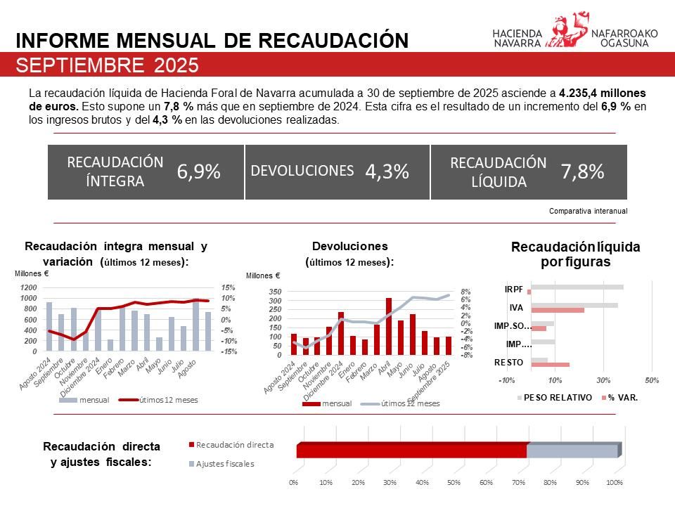 Informe mensual de recaudación.